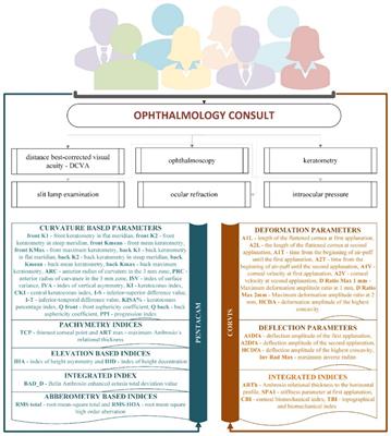 Distinguishing subclinical from clinical keratoconus by corneal measurements